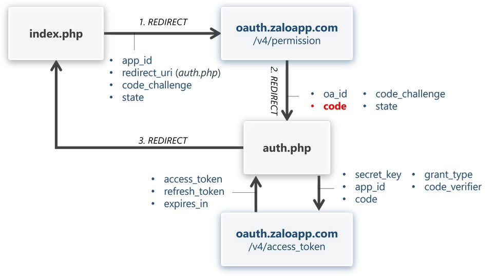 Luồng lấy Access Token truy cập Social API (oAuth v4)
