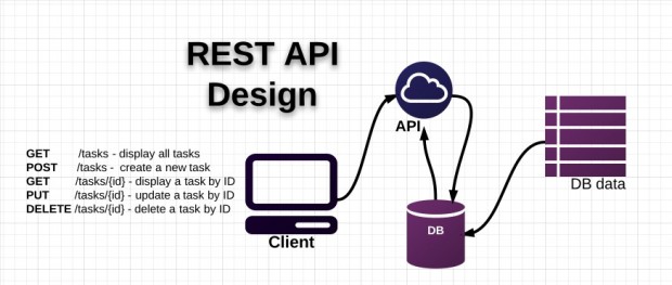 RESTful API là gì và thiết kế RESTful API đơn giản